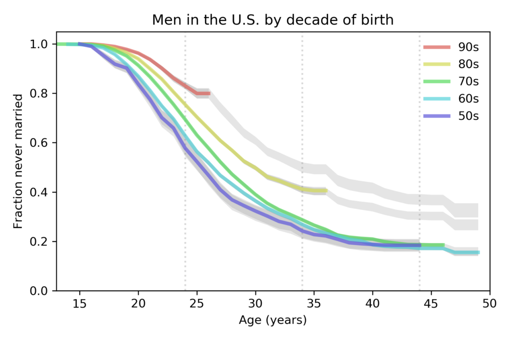 Are men getting married later or never? Both. - Probably Overthinking It