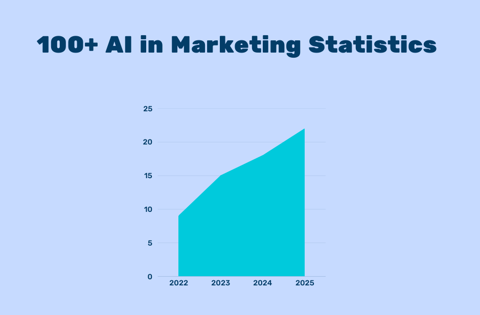 100+ AI in Marketing Statistics | Key Figures and Industry Trends