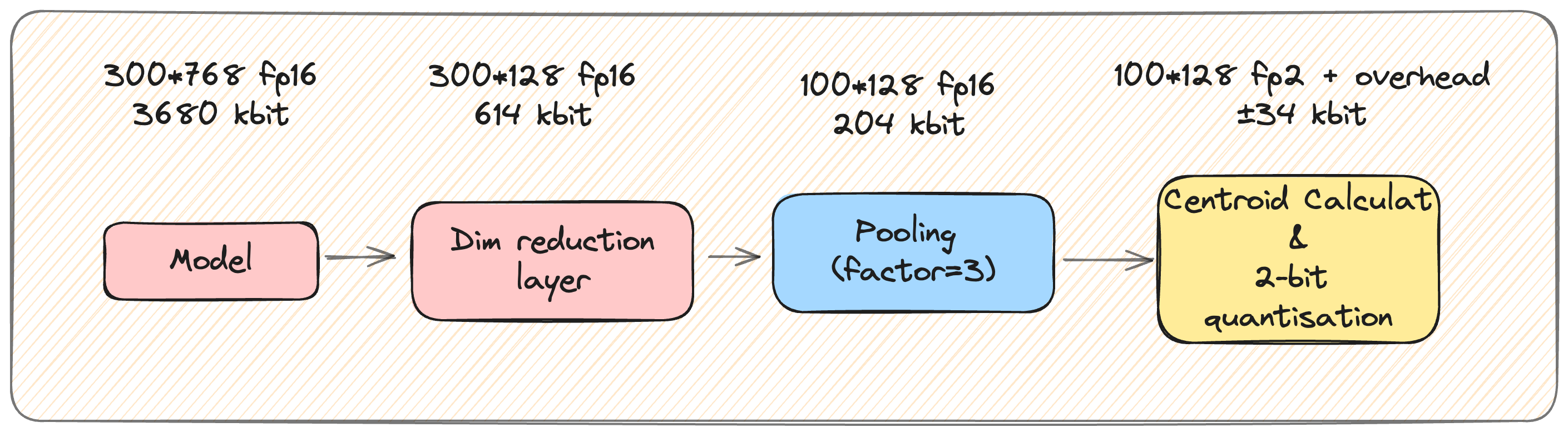 A little pooling goes a long way for multi-vector representations – Answer.AI