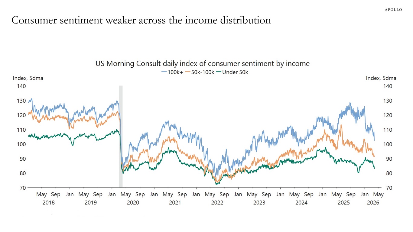 Sentiment Destruction, Not Demand Destruction - Apollo Academy