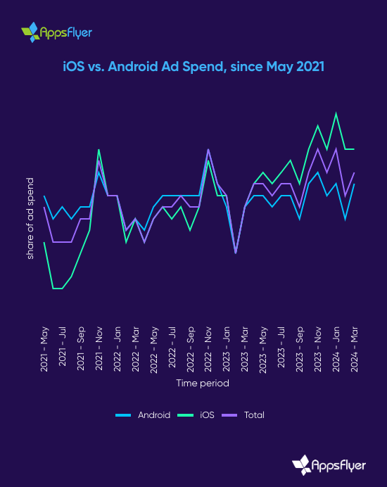 AppsFlyer data three years post Apple’s ATT revealed