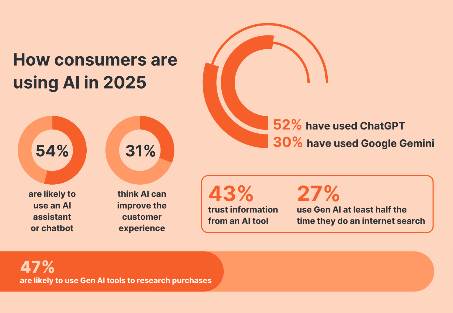2025 Consumer Adoption of AI Report | Attest