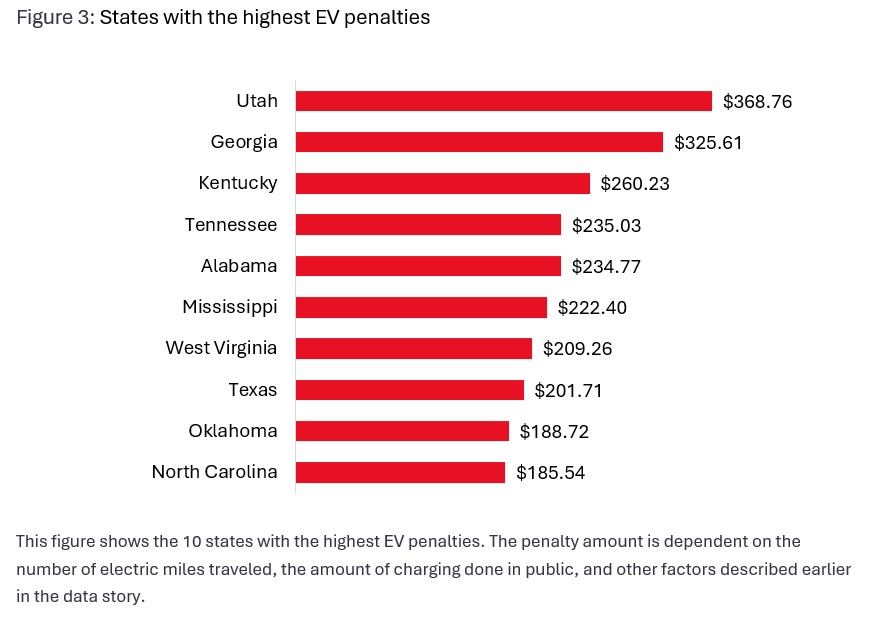 EV drivers in 36 states pay a surplus of fees each year – Atlas EV Hub
