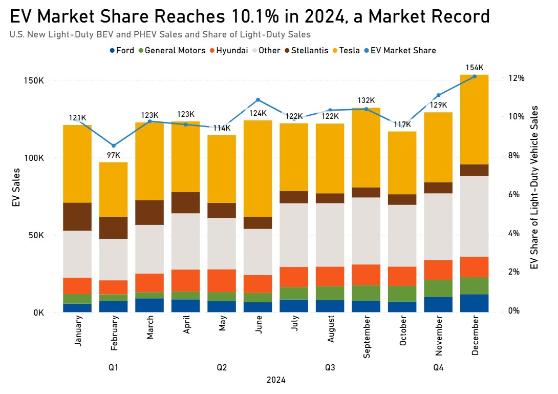 10.1 percent of all U.S. light-duty vehicles sold in 2024 were electric vehicles, a market record – Atlas EV Hub