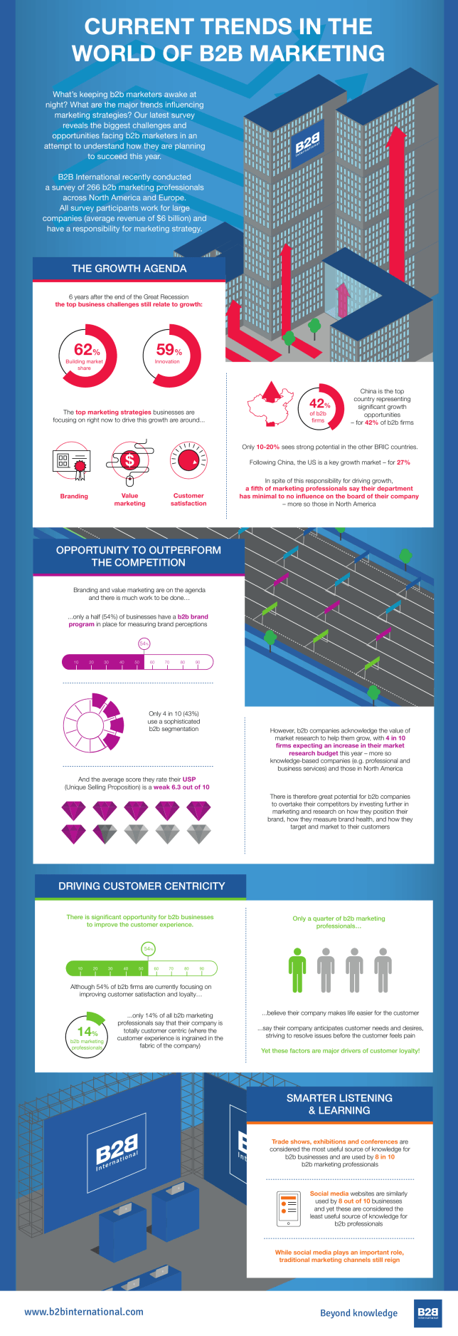 Current Trends in the World of B2B Marketing - B2B International