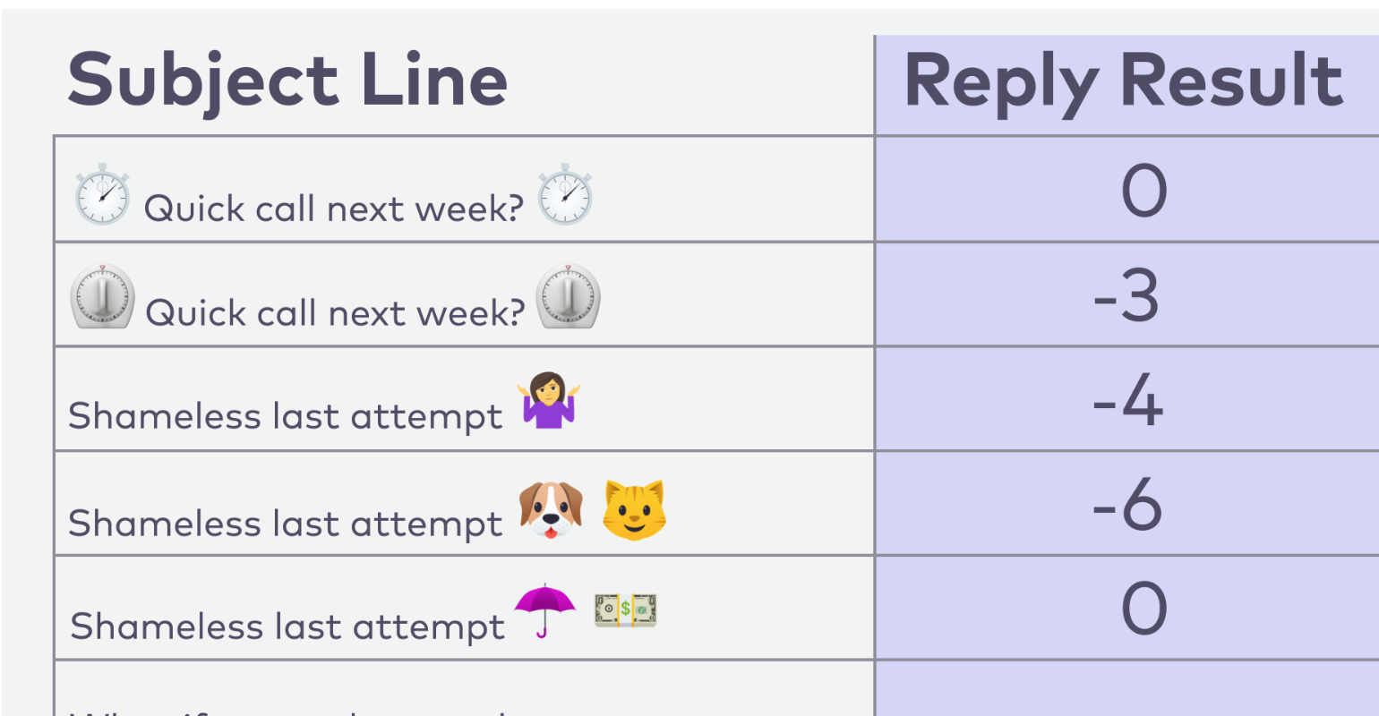 Outreach Data Scientists Put Emojis In B2B E-mail Subject Lines To The Test, And . . .