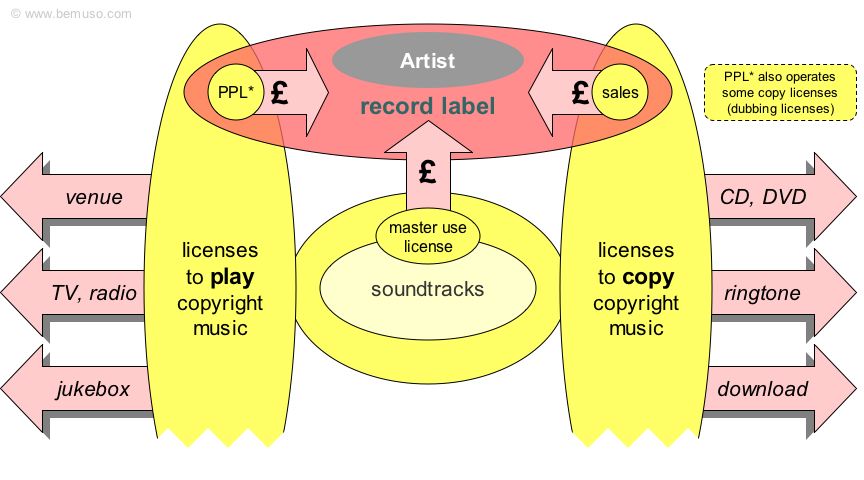 Bemuso.com - Record companies, Major labels, independents, indies, what they do, trade bodies, IFPI, BPI, AIM