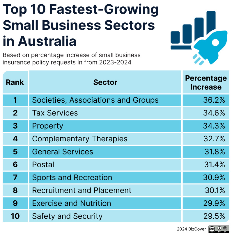 Top 10 Fastest Growing Business Industries in Australia | BizCover