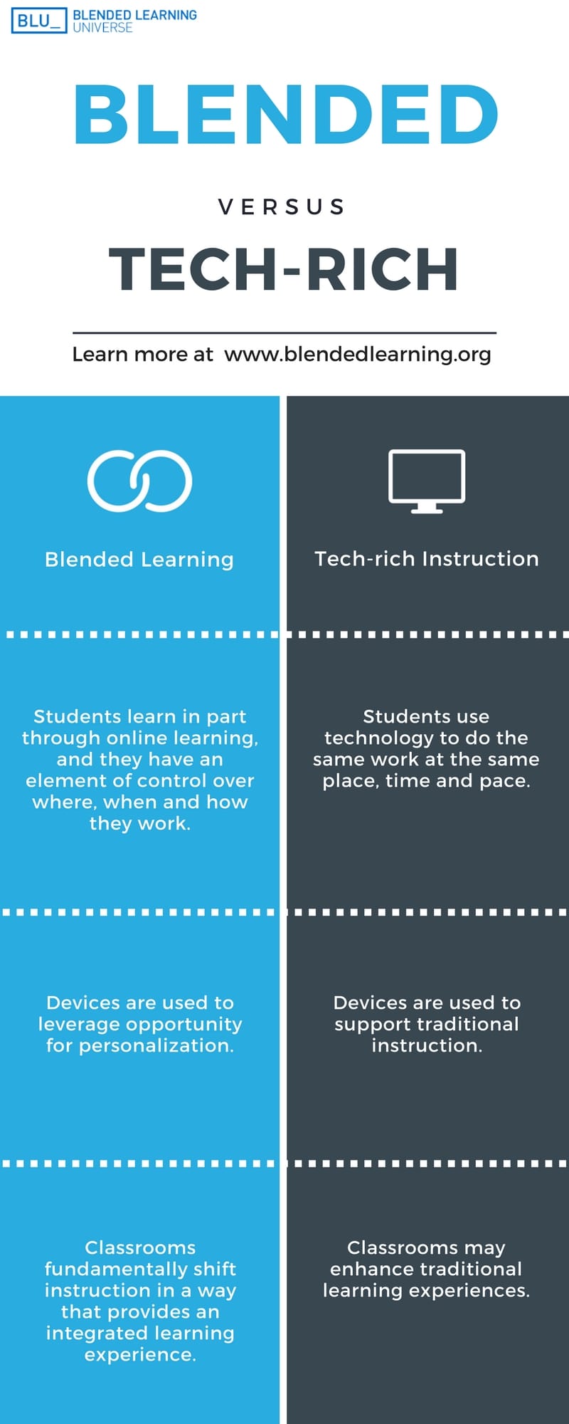 What blended learning is - and isn't - Blended Learning UniverseBlended Learning Universe