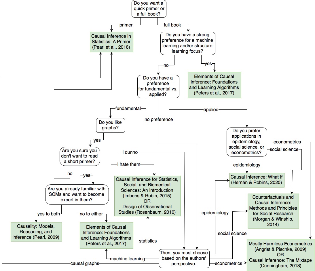 Which causal inference book you should read