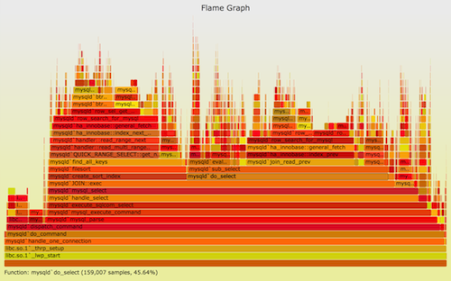 CPU Flame Graphs