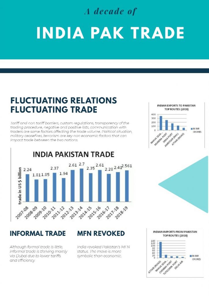 A decade of India Pak Trade - BRIEF