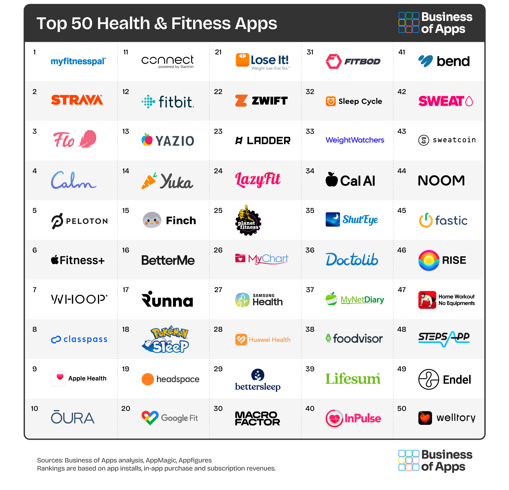 Which Apps Lead the Health & Fitness App Market