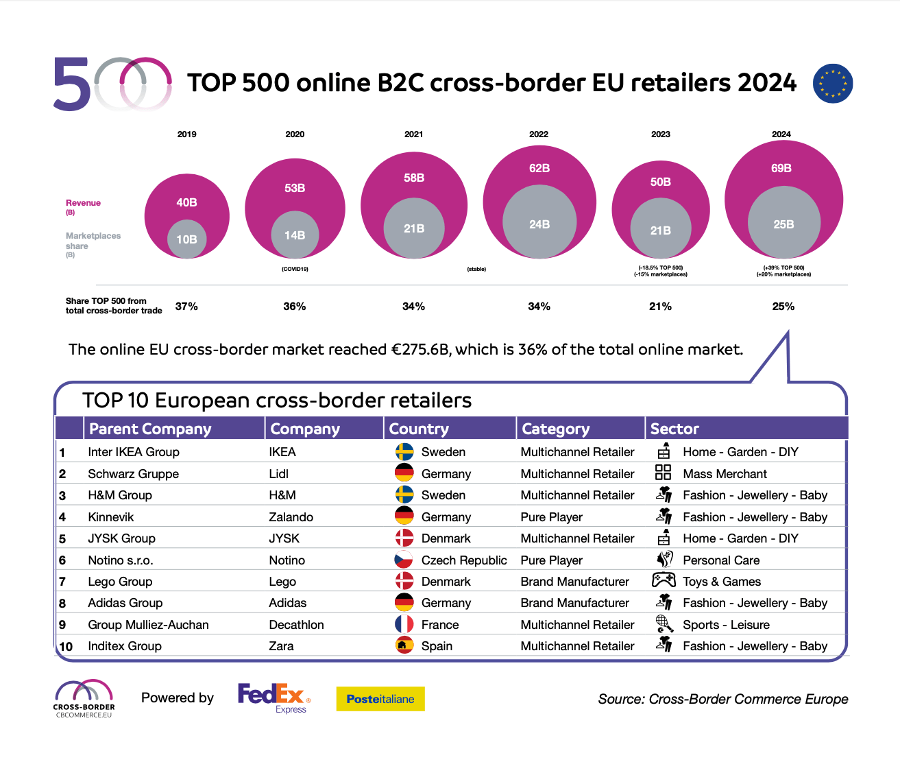"TOP 500 B2C Cross-Border Retail Europe": An Annual Ranking Of The TOP 500 European Cross-border Online Shops | Cross-Border Commerce Europe