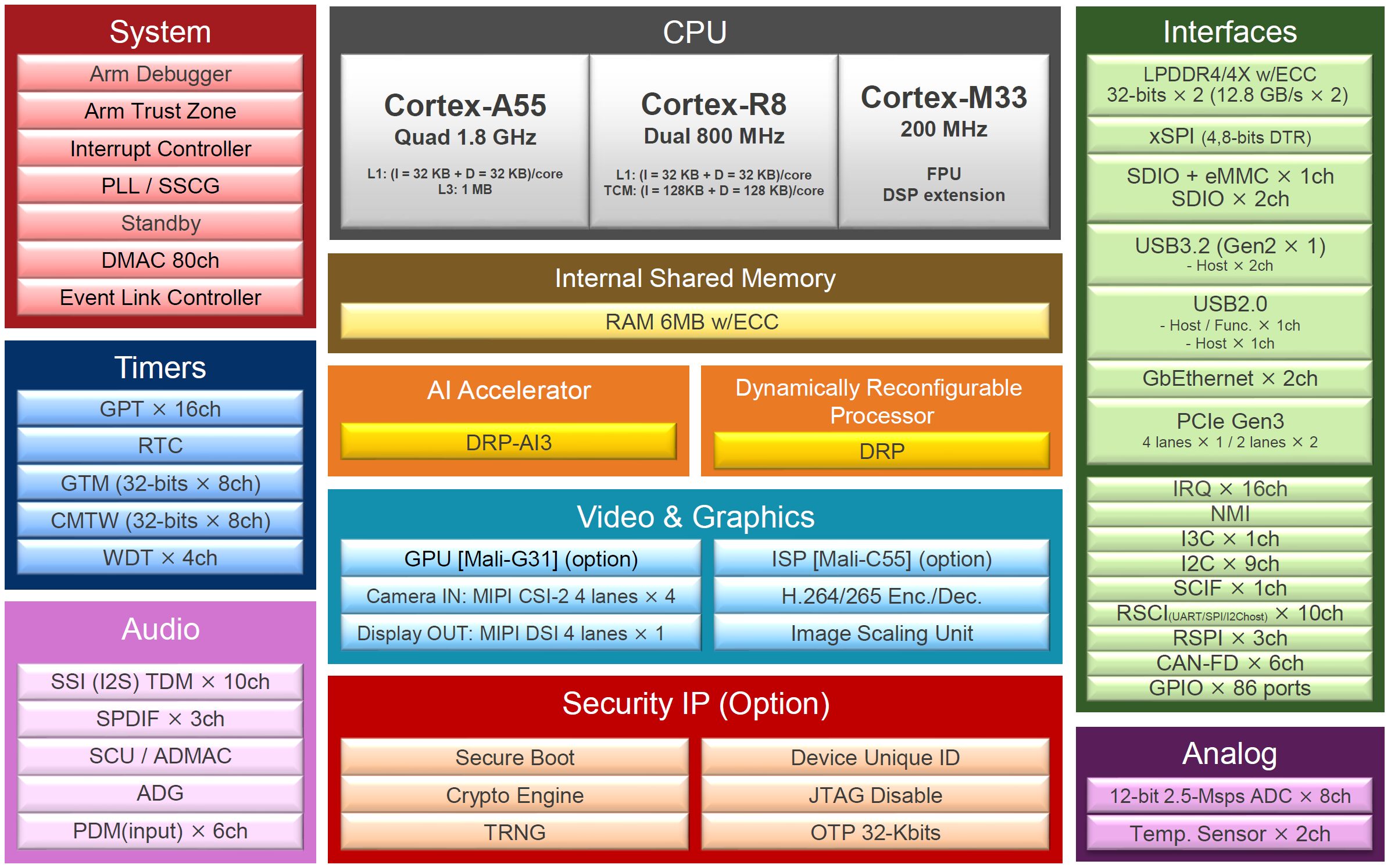 Renesas RZ/V2H Cortex-A55/R8/M33 MPU comes with 80 TOPS AI accelerator for robotics and autonomous applications - CNX Software