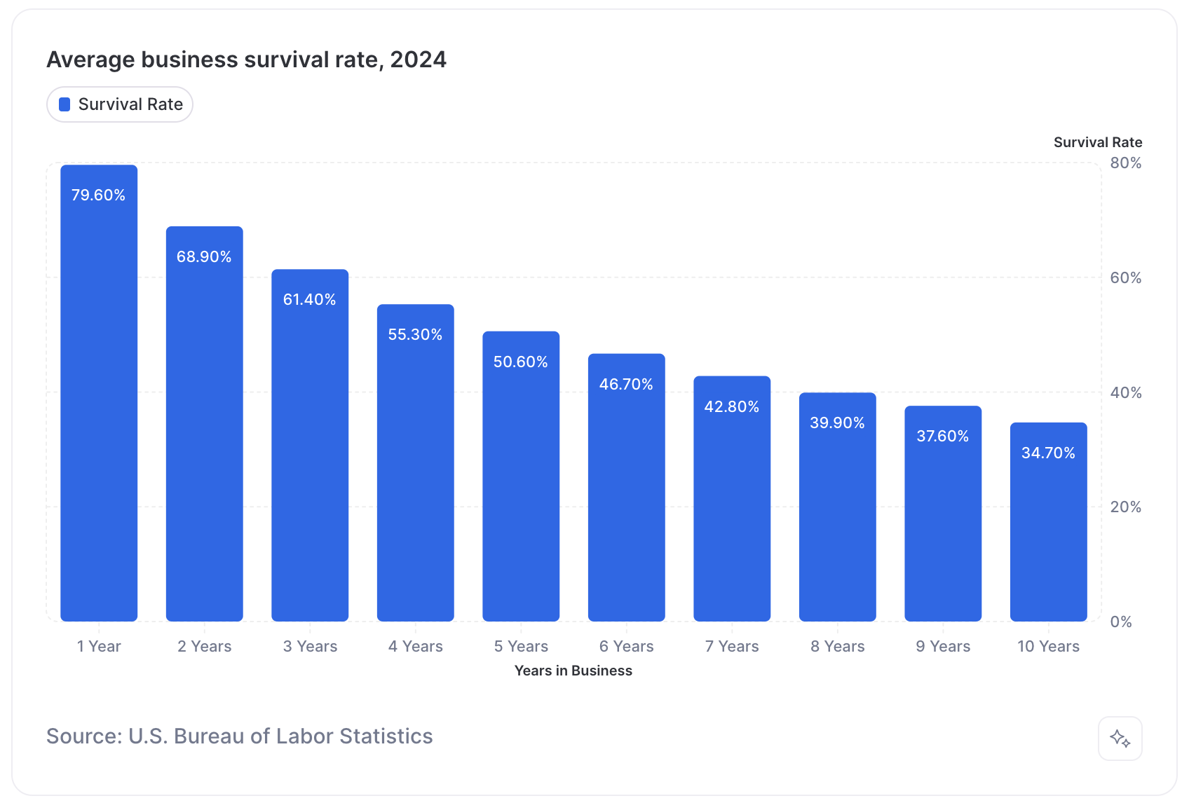 What Percentage of Businesses Fail Each Year? (2025 Data)