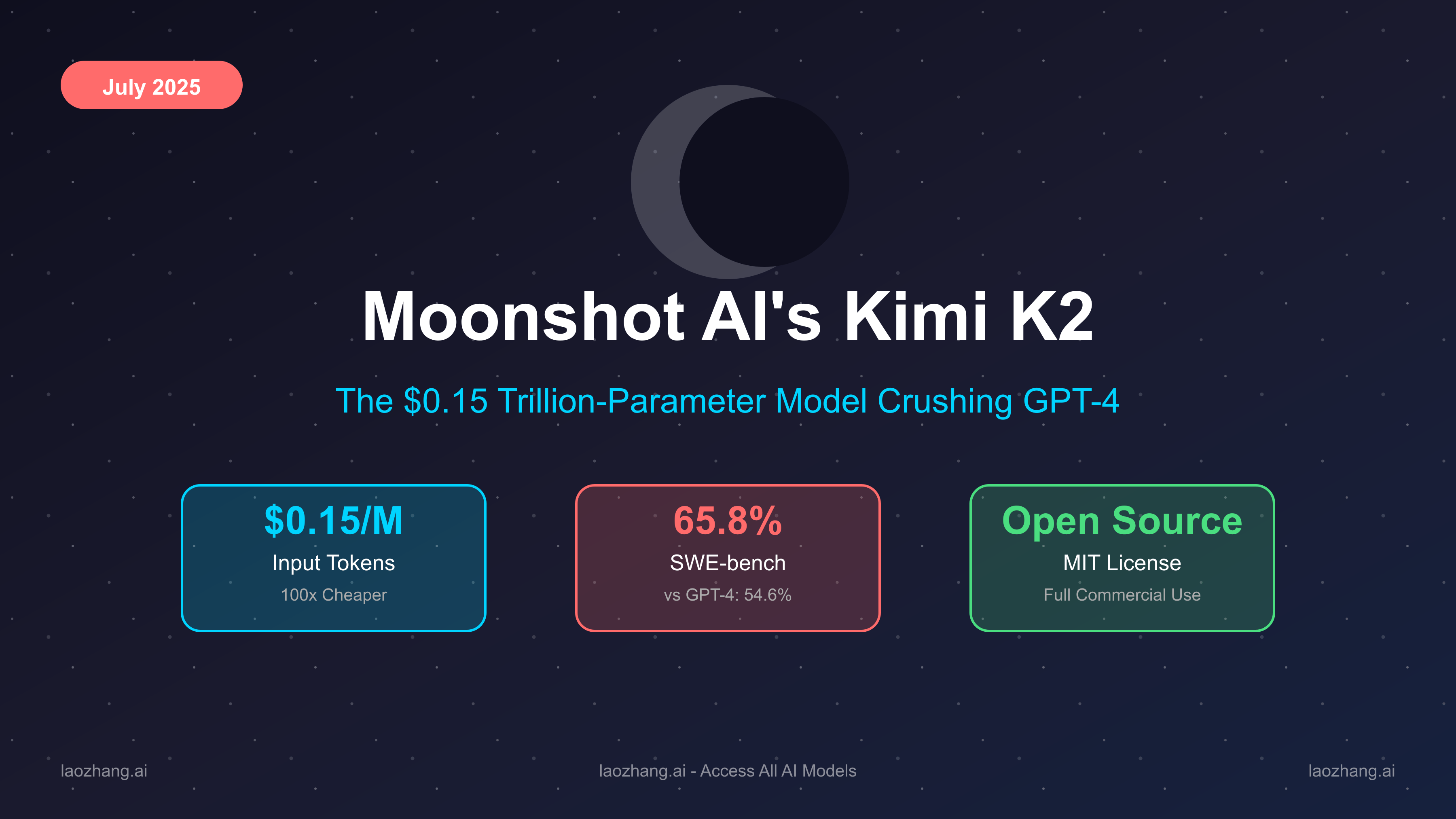 Moonshot AI's Kimi K2: The $0.15 Trillion-Parameter Model Crushing GPT-4 [July 2025 Benchmarks + Cost Analysis] - Cursor IDE 博客