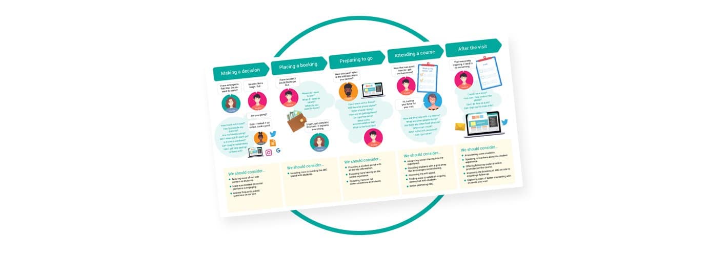 Customer Journey Map Templates For Effective Feedback Gathering - Customer Thermometer