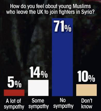 More Survey Research from a British Islamist Hell :: Daniel Pipes