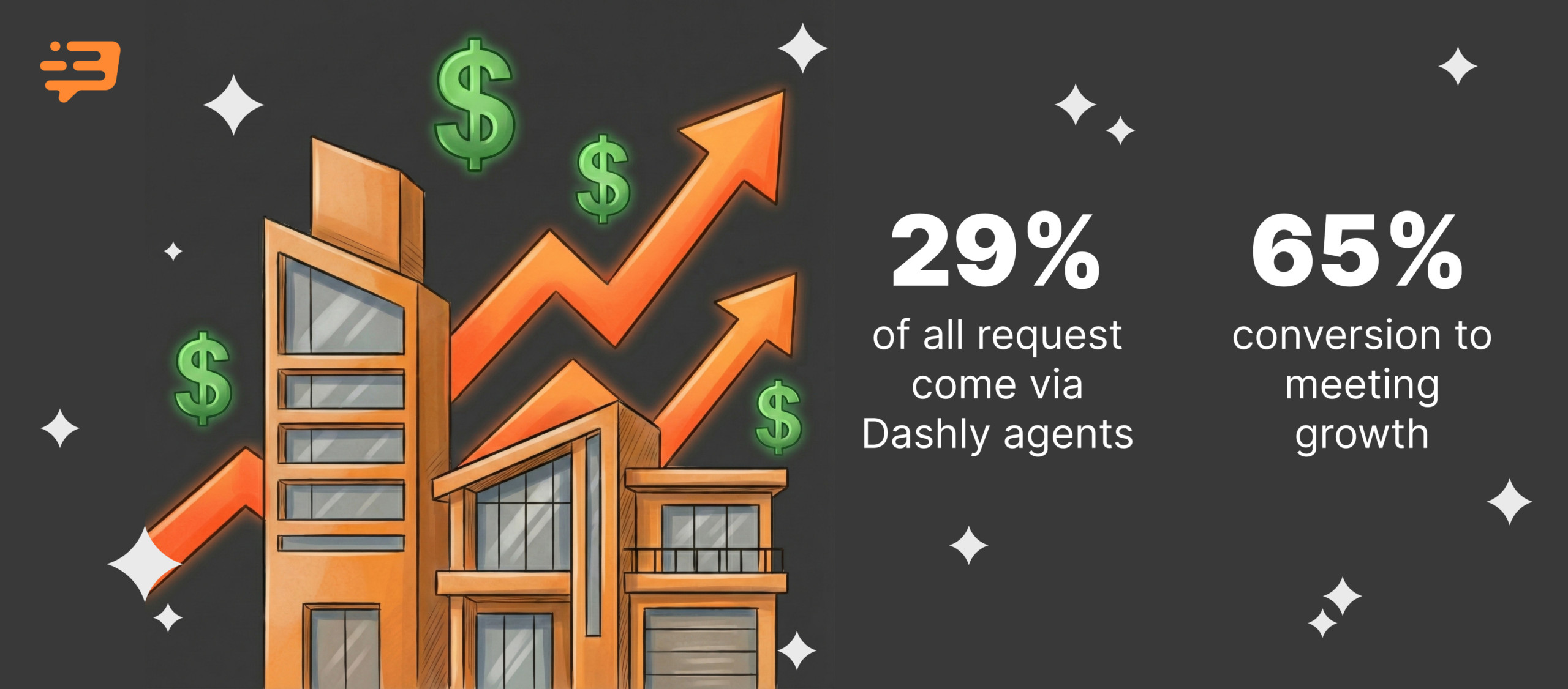 Real estate case study: AI agents bring 29% of all website requests - Dashly blog