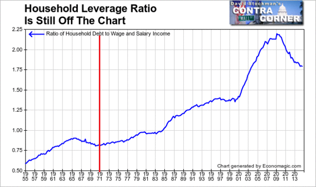 Contra Corner The Warren Buffett Economy-Why Its Days Are Numbered (Part 4) - David Stockman's Contra Corner