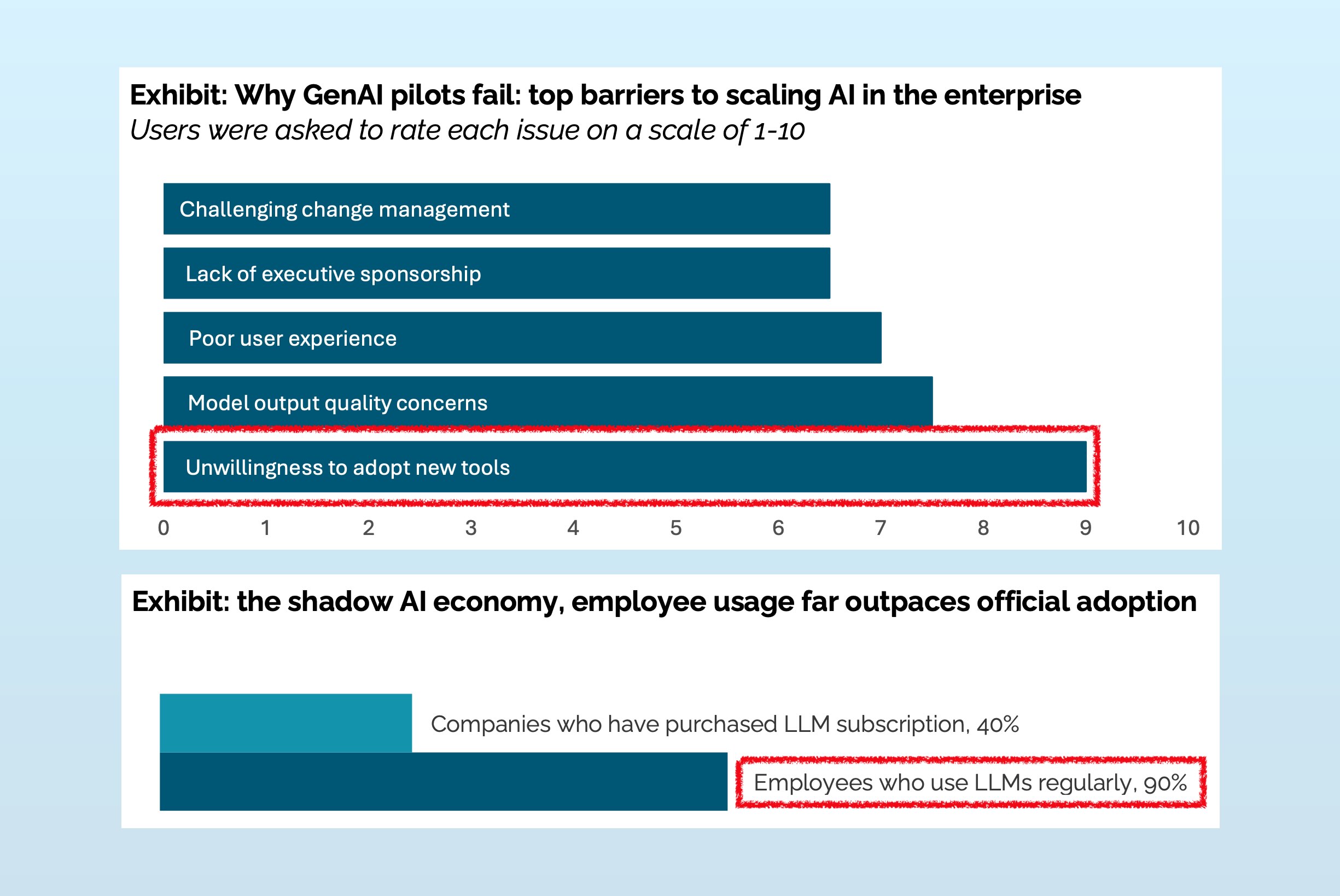 Enterprise AI Looks Bleak, But Employee AI Looks Bright