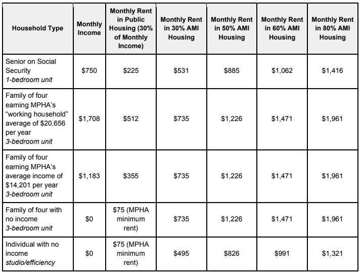 AMI Housing: Deeply Unaffordable for Low-Income Families: Part 2 – Defend Glendale & Public Housing Coalition