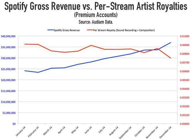 The More Money Spotify Makes, The Less Artists Get Paid... - Digital Music News