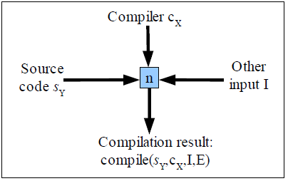 Fully Countering Trusting Trust through Diverse Double-Compiling