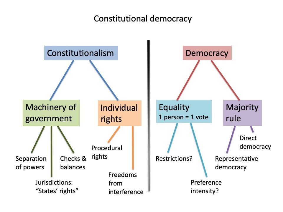 Prohibitions: Constitutionalism and Democracy - Econlib