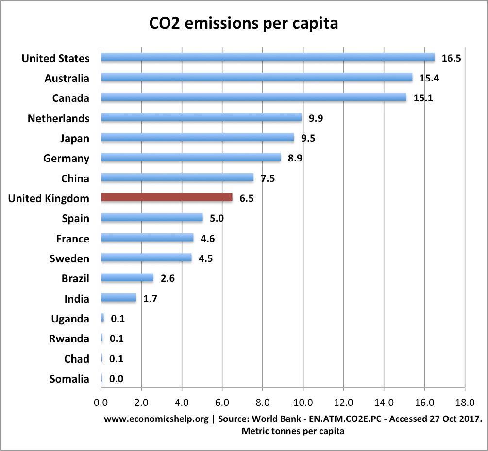 Top CO2 polluters and highest per capita - Economics Help