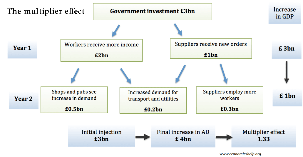The multiplier effect - Economics Help