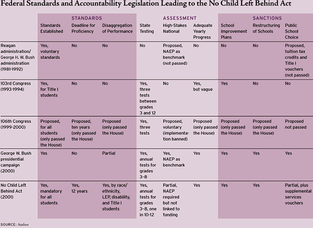 The Politics of No Child Left Behind - Education Next