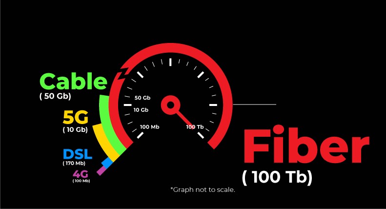 Why Fiber is Vastly Superior to Cable and 5G | Electronic Frontier Foundation