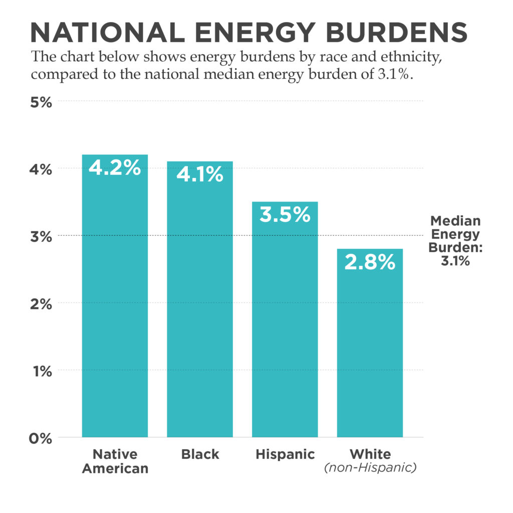 Low-Income, Minority Households Have High Energy Cost Burdens