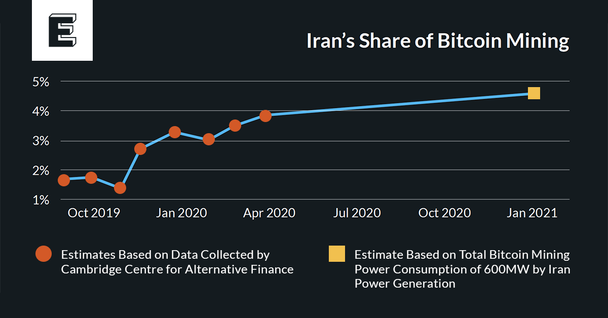 How Iran Uses Bitcoin Mining to Evade Sanctions