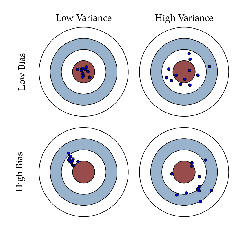 Bias-variance Tradeoff in Reinforcement Learning | endtoend.ai