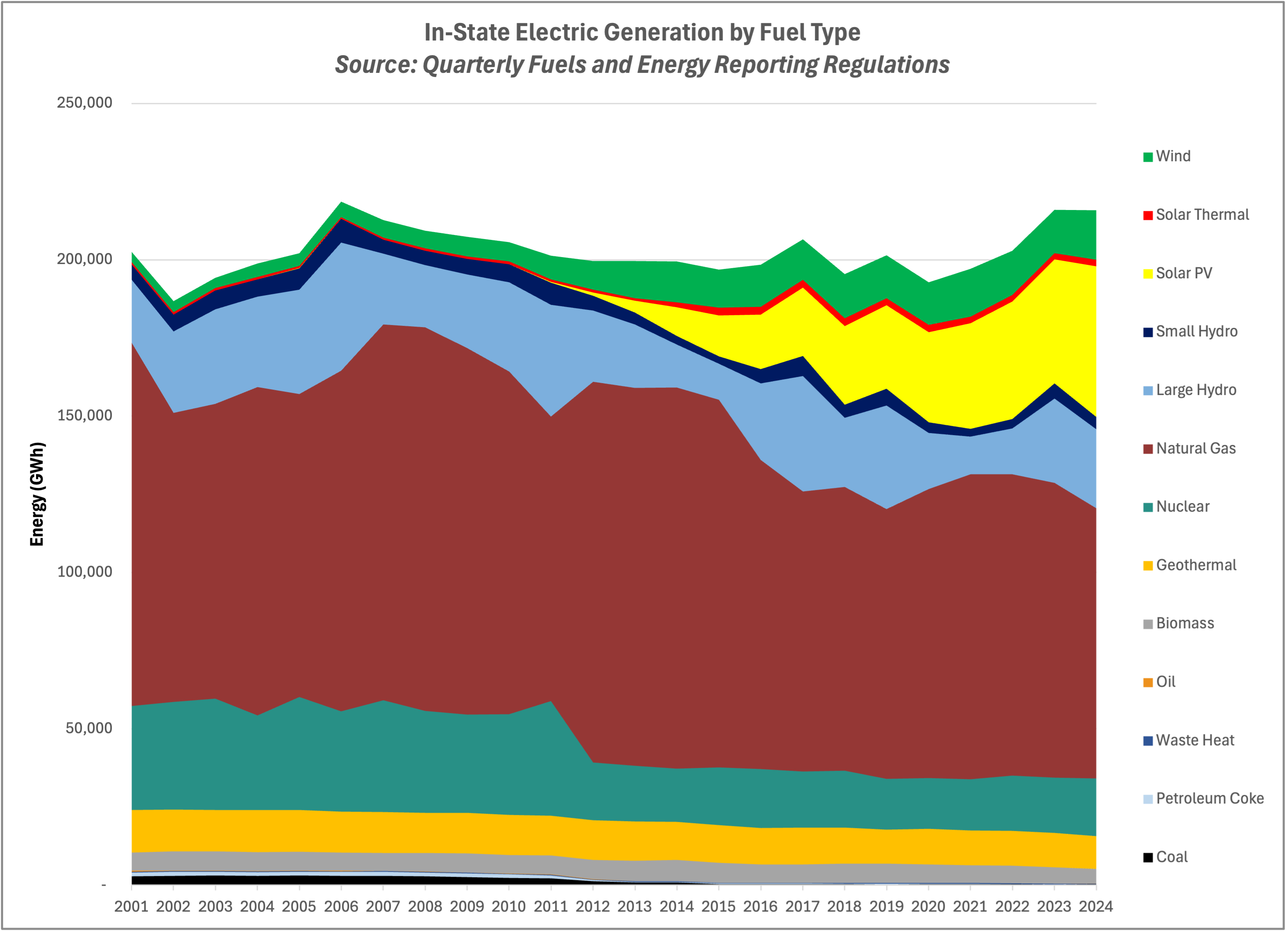 Electric Generation Capacity and Energy