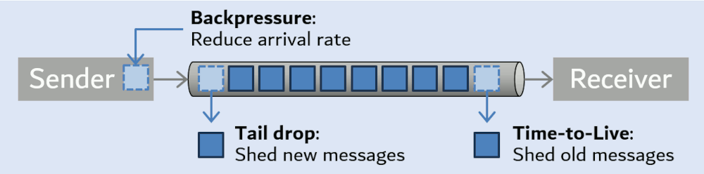 Queues invert control flow but require flow control - Enterprise Integration Patterns