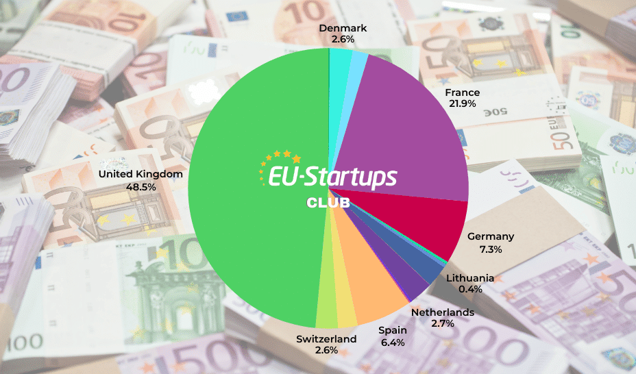 Weekly funding round-up! All of the European startup funding rounds we tracked this week (Feb. 02-06) | EU-Startups