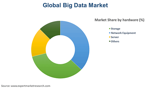 Big Data Market Size, Share & Growth Trend, Analysis 2035