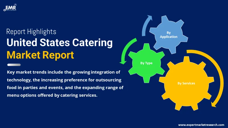 U.S. Catering Market Size, Share Growth Forecast 2035