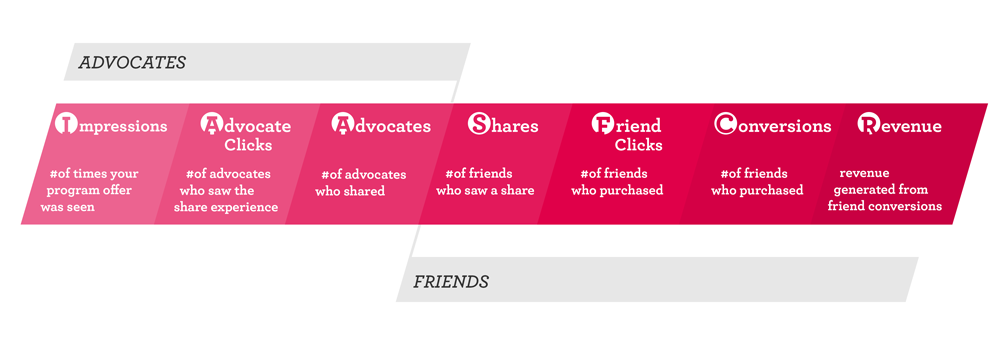4 Key Funnel Metrics from 400 Referral Programs | Extole