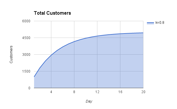 How to Model Non-Viral Referral | Extole