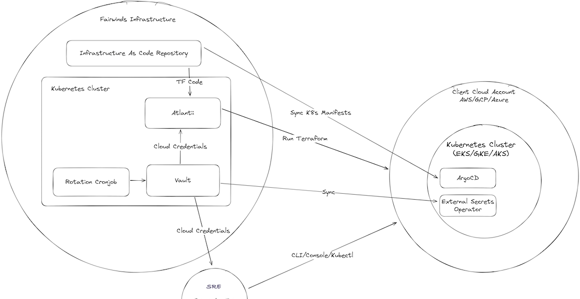 Deep Dive: How to Improve Kubernetes Management with IaC Tools