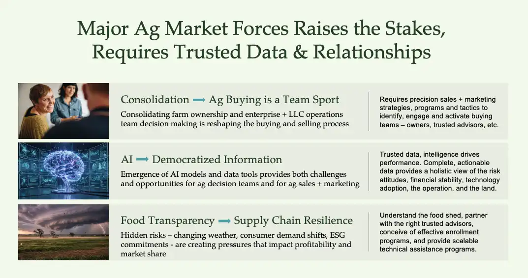 The Three Market Forces Reshaping Agriculture Sales and Marketing - Farm Journal