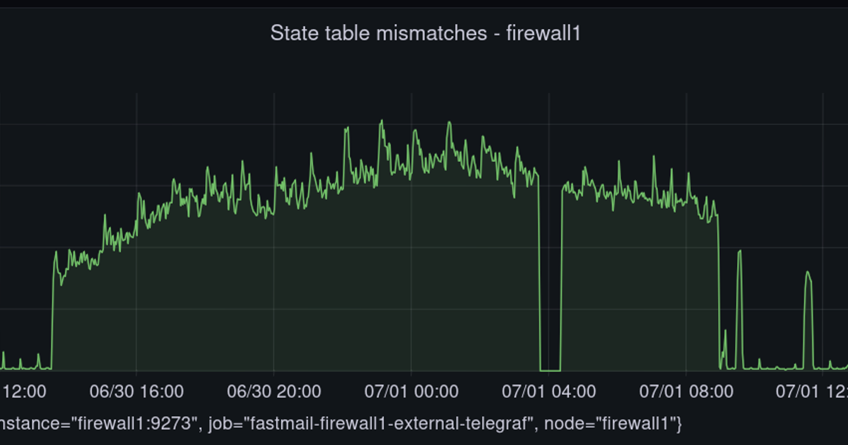 Partial outage on 30 June 2023 | Fastmail