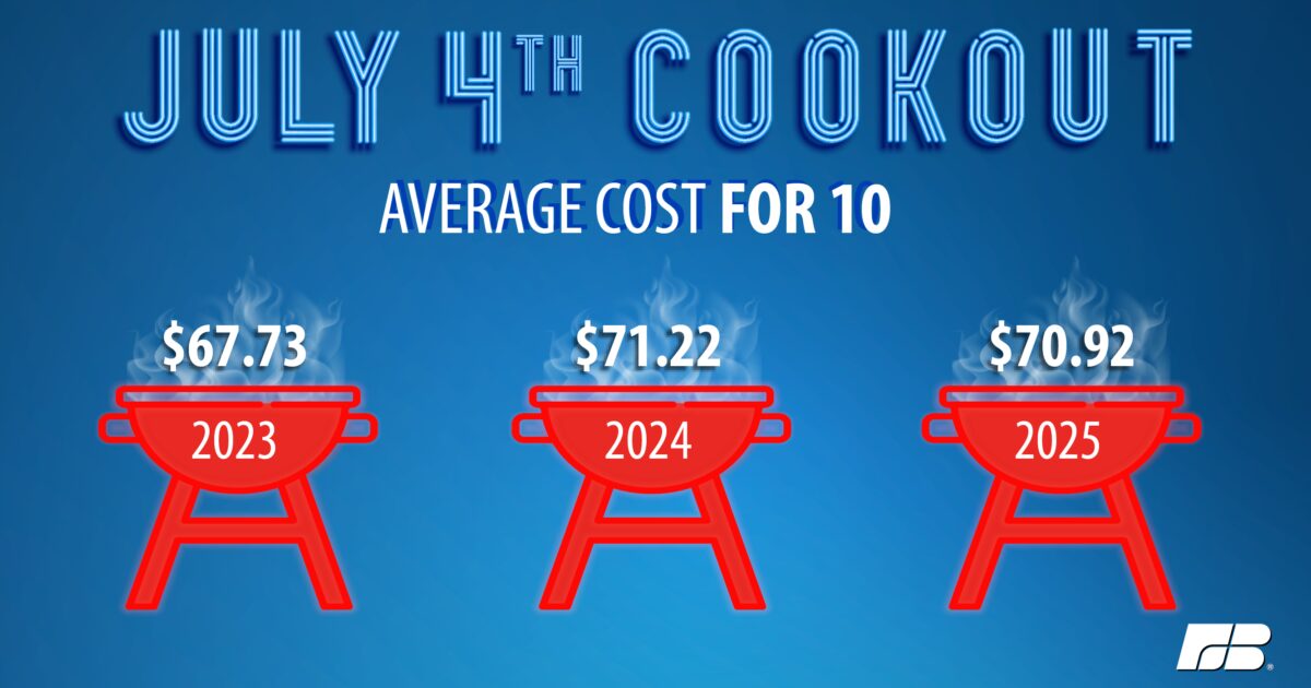 Food Prices Stay Warm as Grills Heat Up | Market Intel | American Farm Bureau Federation