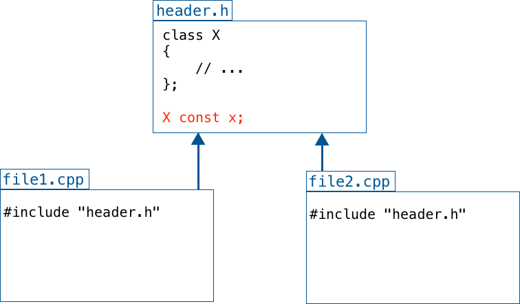 What Every C++ Developer Should Know to (Correctly) Define Global Constants - Fluent C++