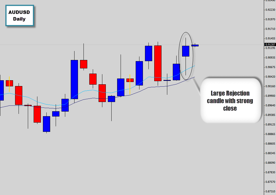 AUDUSD bullish pin bar points the market to higher prices